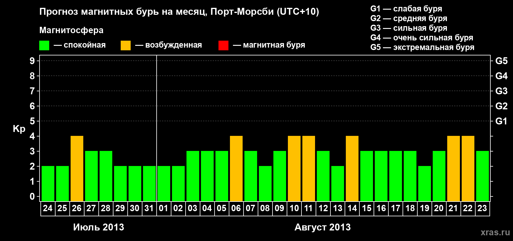 Прогноз максимального суточного геомагнитного индекса&nbsp;Kp на <b>1 месяц</b> (31 день) <b>с 24 июля по 23 августа 2013 г</b>