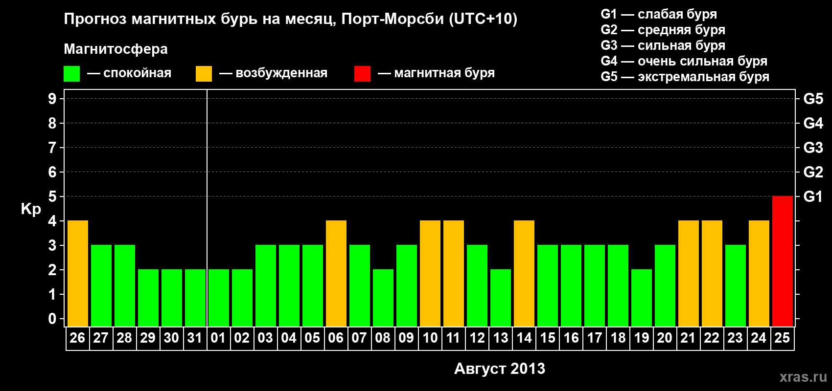 Прогноз максимального суточного геомагнитного индекса&nbsp;Kp на <b>1 месяц</b> (31 день) <b>с 26 июля по 25 августа 2013 г</b>