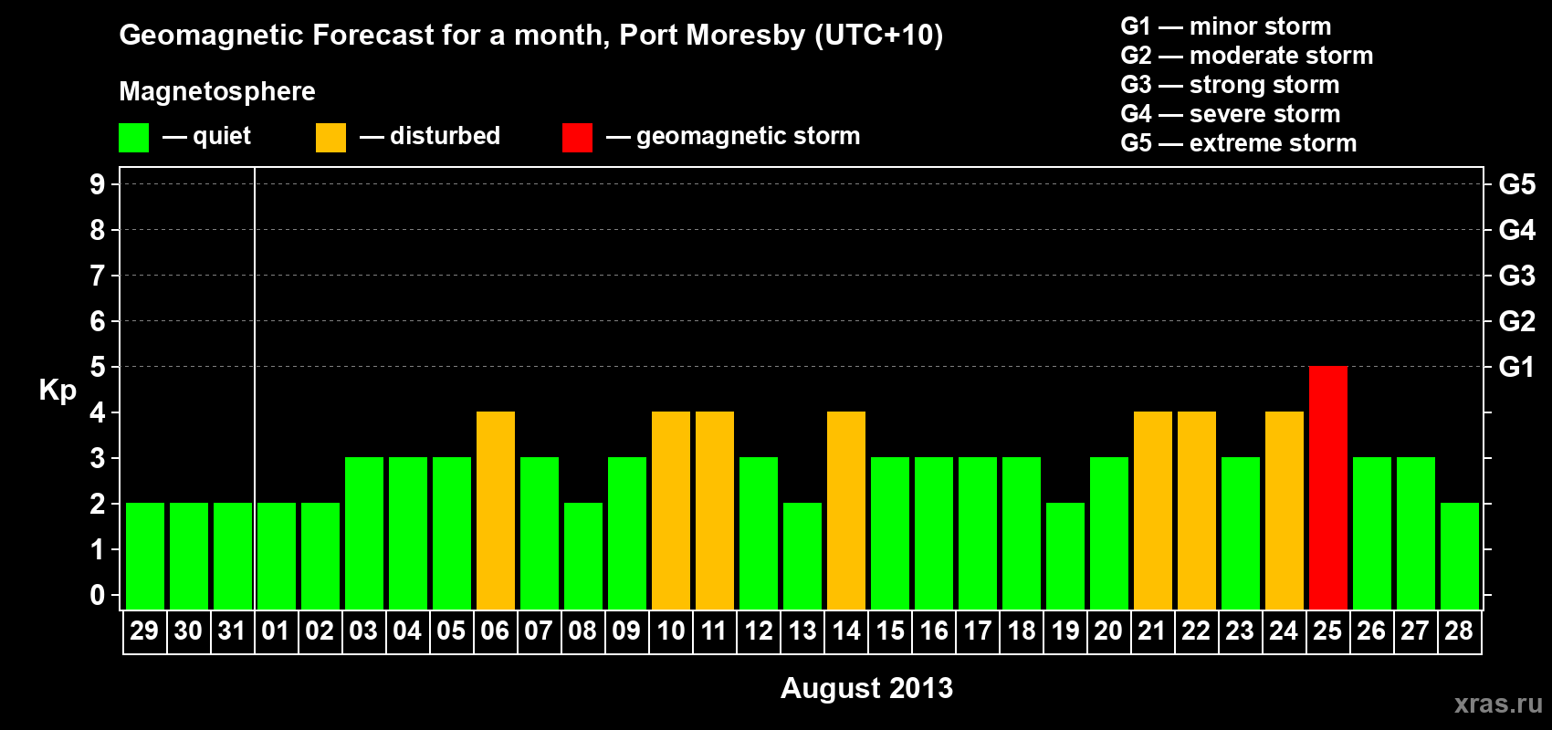 Forecast of the daily maximal value of geomagnetic index&nbsp;Kp for <b>1 month</b> (31 days) <b>from Jul 29, 2013 to Aug 28, 2013</b>