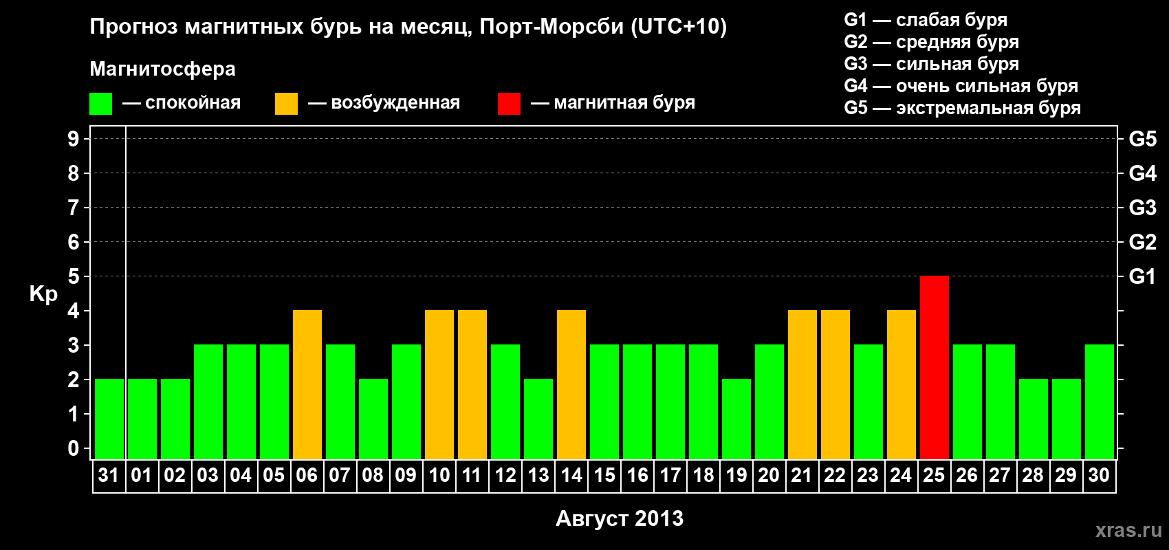 Прогноз максимального суточного геомагнитного индекса&nbsp;Kp на <b>1 месяц</b> (31 день) <b>с 31 июля по 30 августа 2013 г</b>