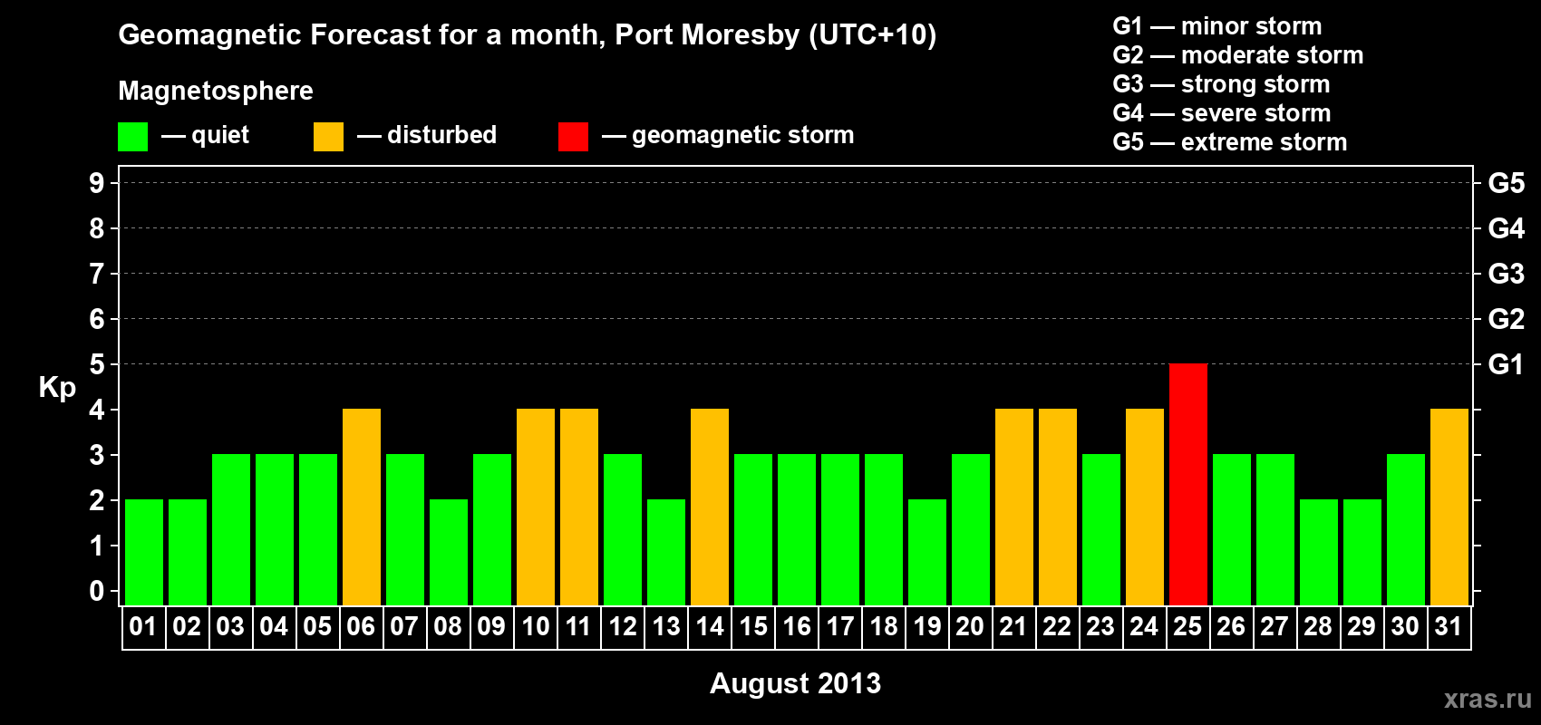 Forecast of the daily maximal value of geomagnetic index Kp for <b>1 month</b> (31 days) <b>from Aug 01, 2013 to Aug 31, 2013</b>