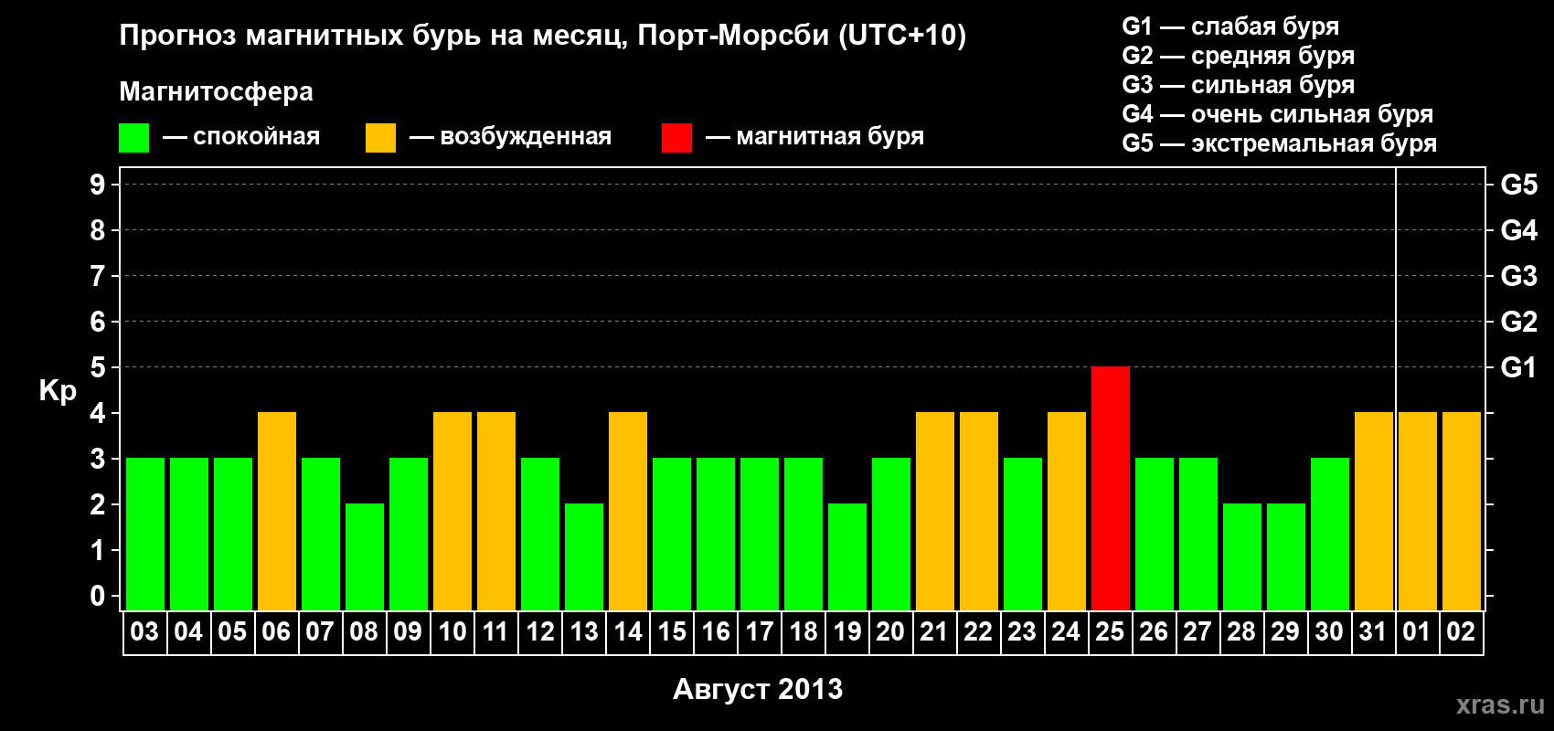 Прогноз максимального суточного геомагнитного индекса&nbsp;Kp на <b>1 месяц</b> (31 день) <b>с 03 августа по 02 сентября 2013 г</b>
