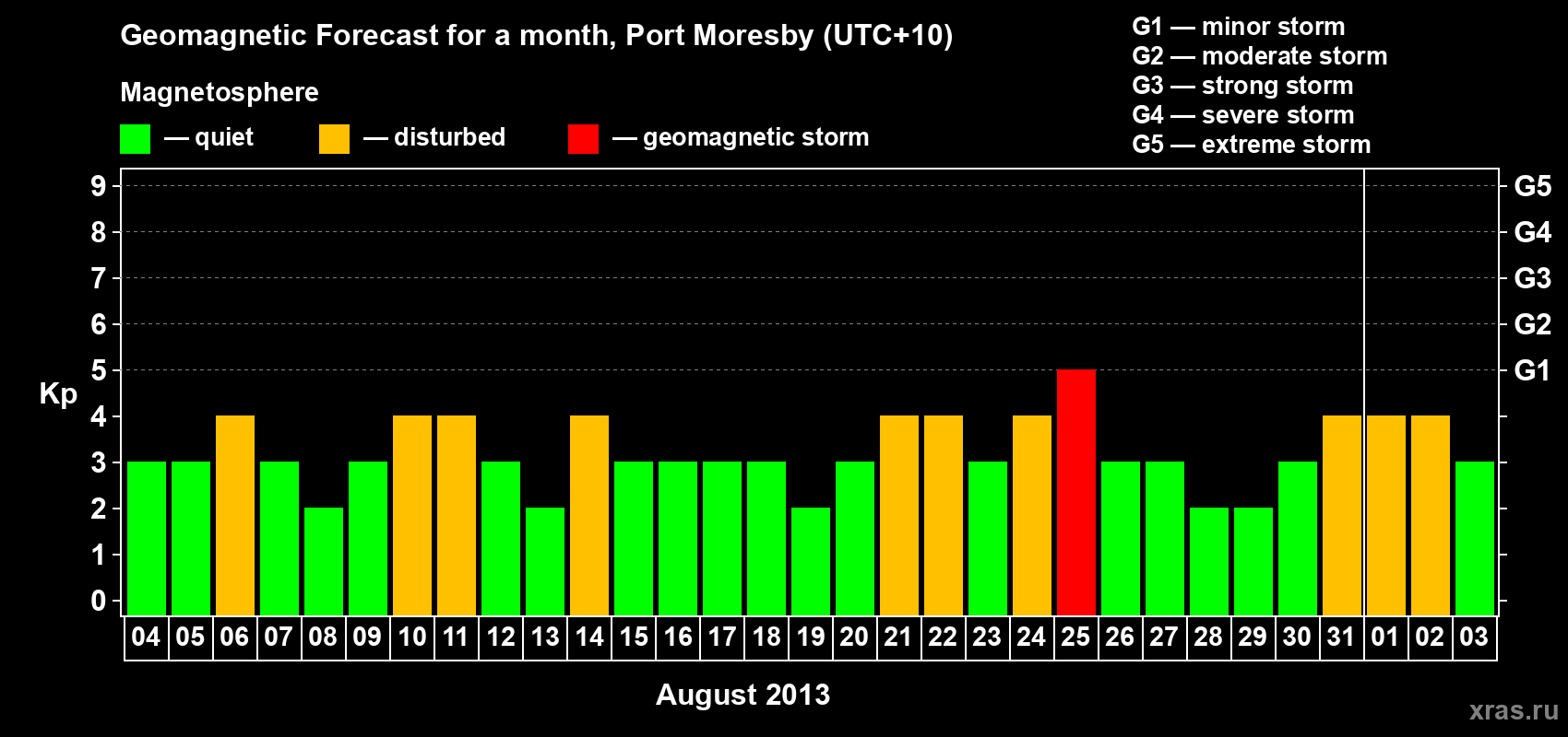 Forecast of the daily maximal value of geomagnetic index&nbsp;Kp for <b>1 month</b> (31 days) <b>from Aug 04, 2013 to Sep 03, 2013</b>