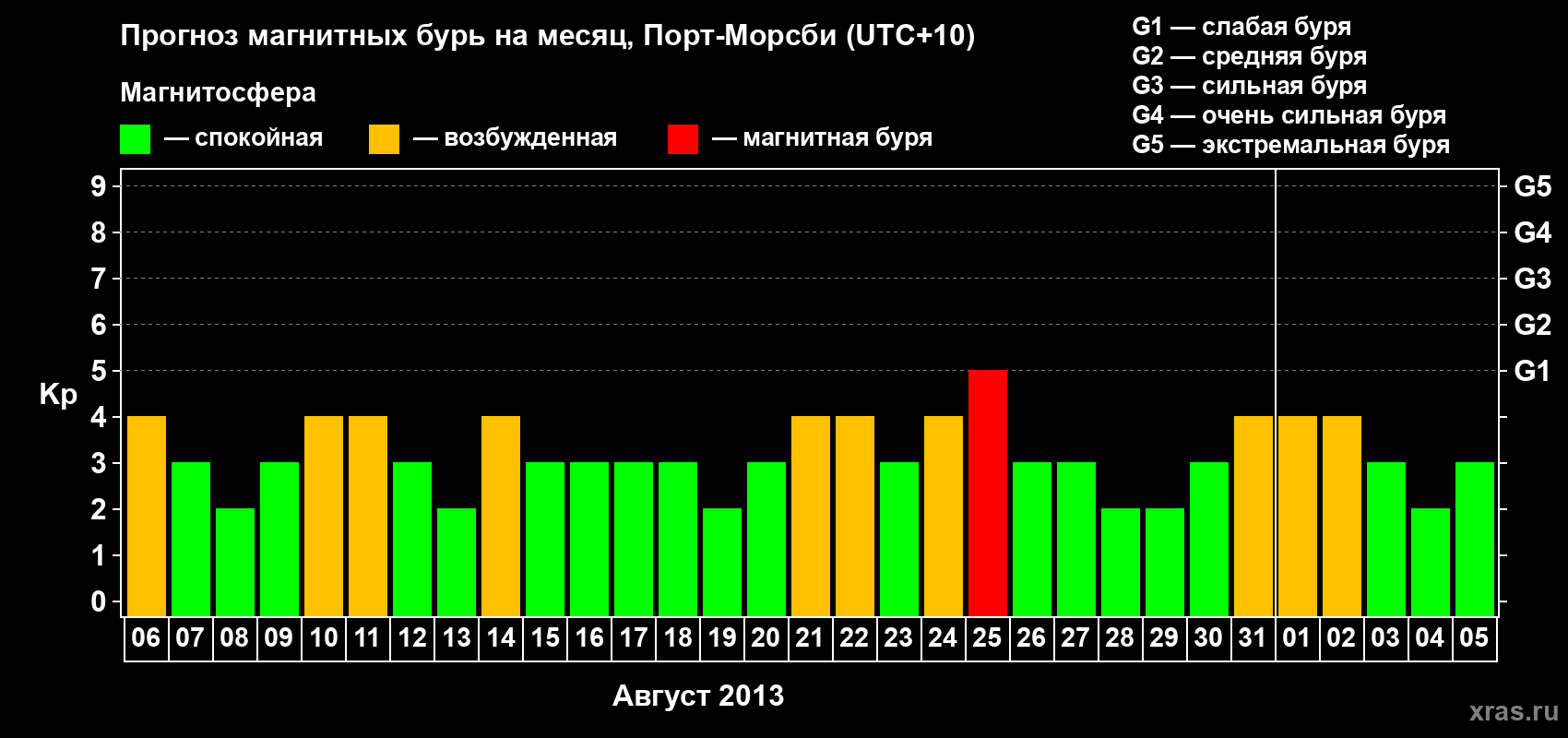 Прогноз максимального суточного геомагнитного индекса&nbsp;Kp на <b>1 месяц</b> (31 день) <b>с 06 августа по 05 сентября 2013 г</b>