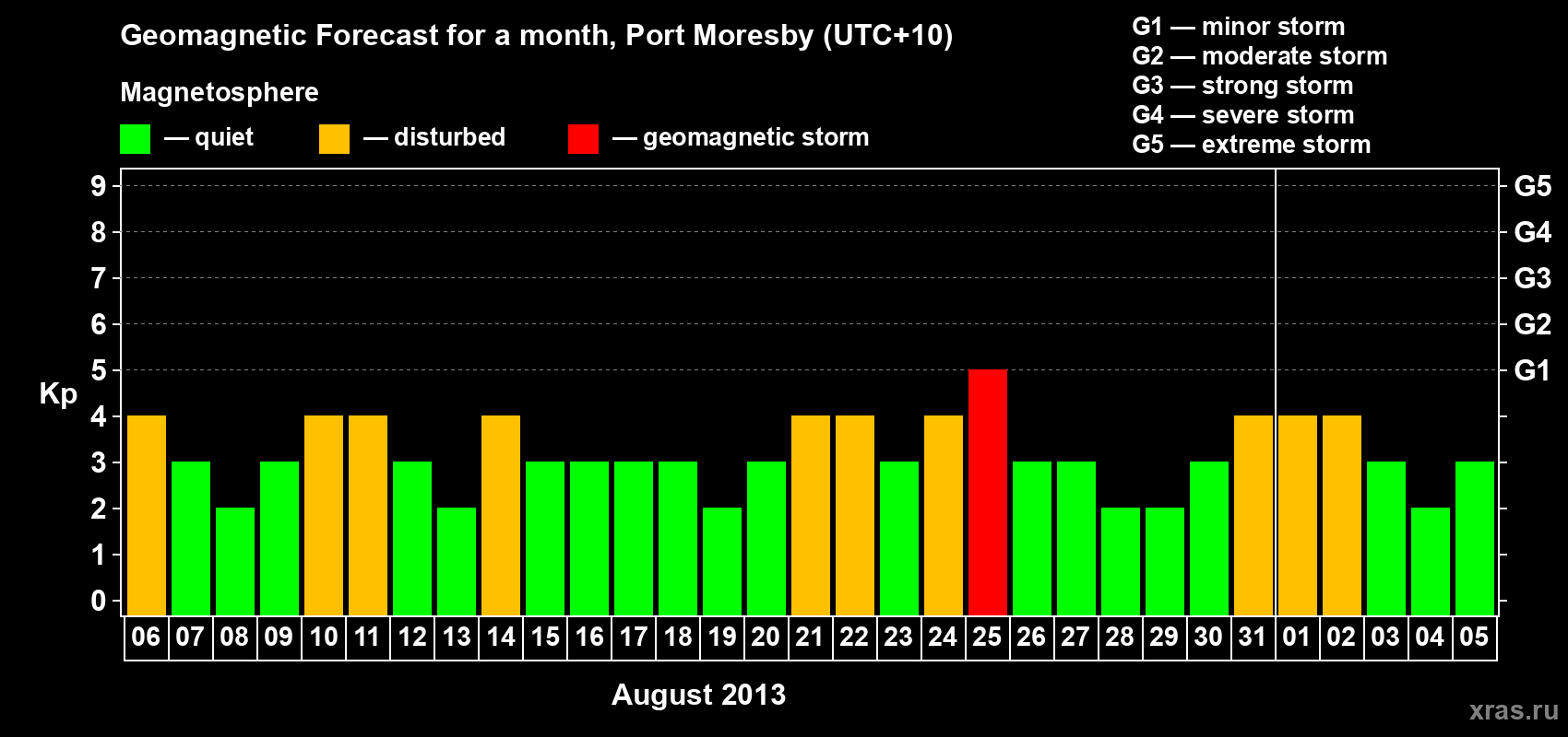 Forecast of the daily maximal value of geomagnetic index&nbsp;Kp for <b>1 month</b> (31 days) <b>from Aug 06, 2013 to Sep 05, 2013</b>