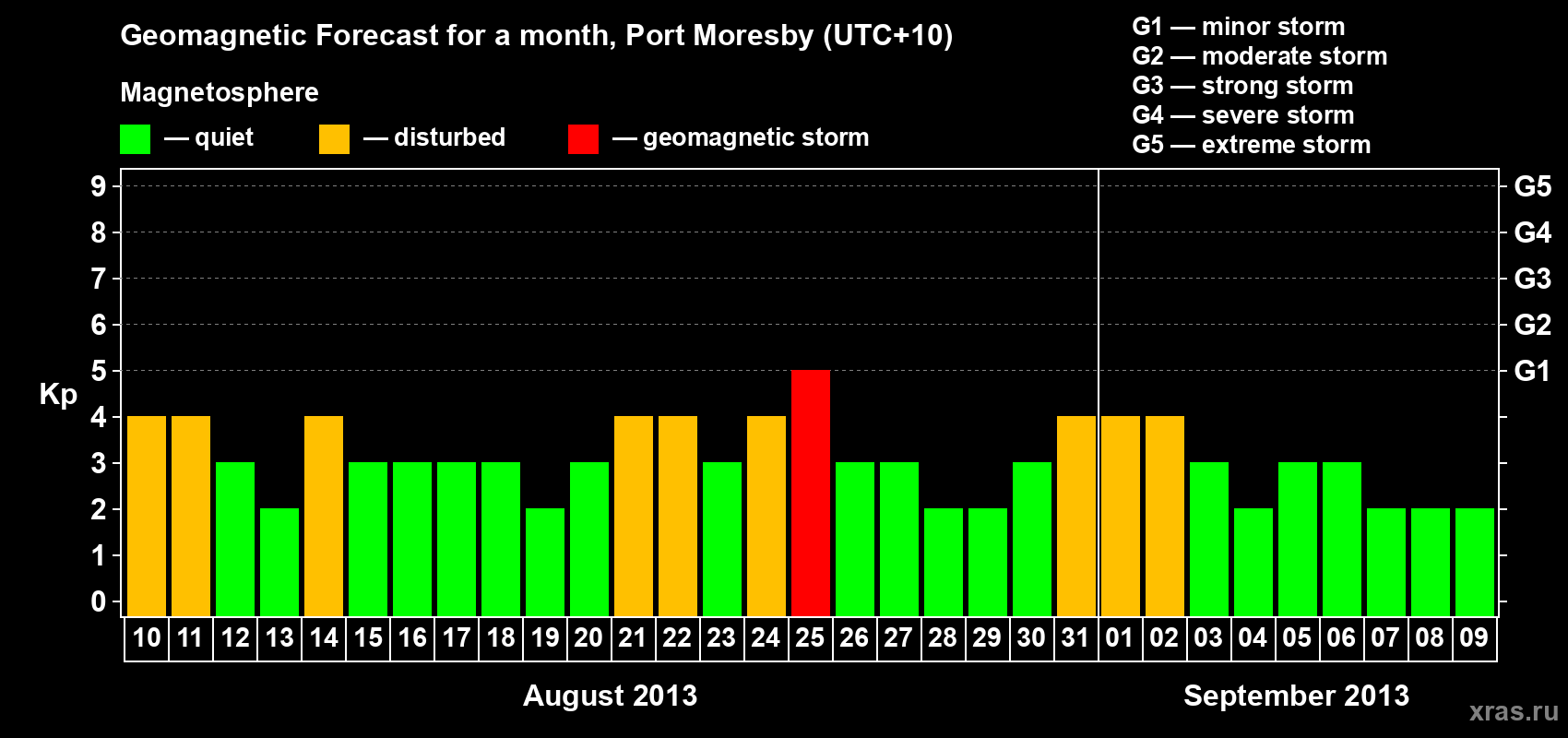 Forecast of the daily maximal value of geomagnetic index&nbsp;Kp for <b>1 month</b> (31 days) <b>from Aug 10, 2013 to Sep 09, 2013</b>