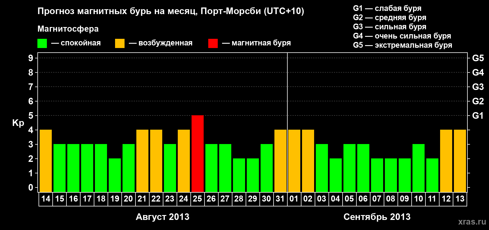 Прогноз максимального суточного геомагнитного индекса&nbsp;Kp на <b>1 месяц</b> (31 день) <b>с 14 августа по 13 сентября 2013 г</b>