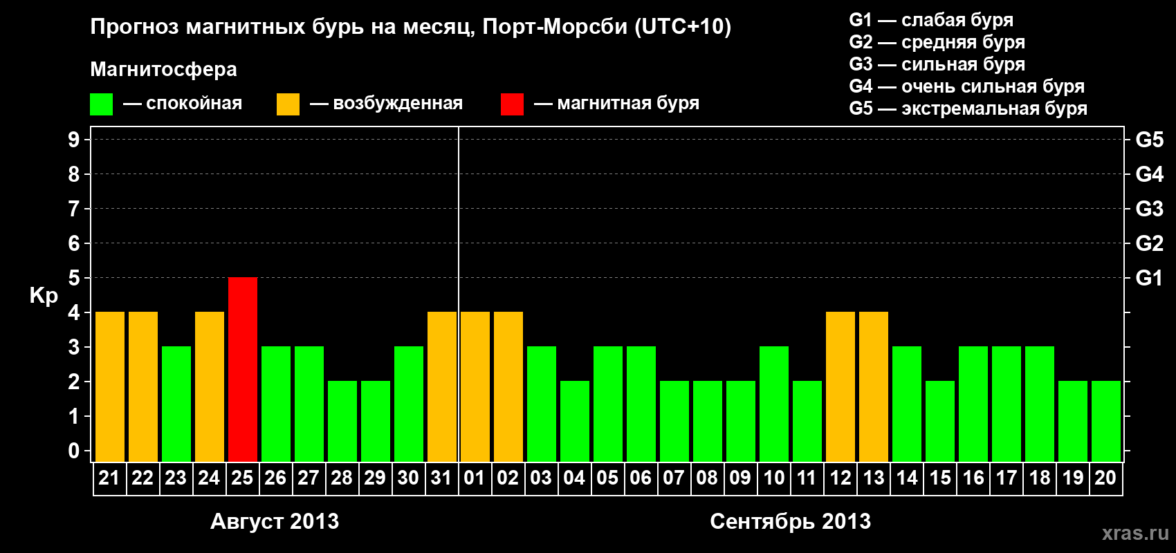 Прогноз максимального суточного геомагнитного индекса&nbsp;Kp на <b>1 месяц</b> (31 день) <b>с 21 августа по 20 сентября 2013 г</b>