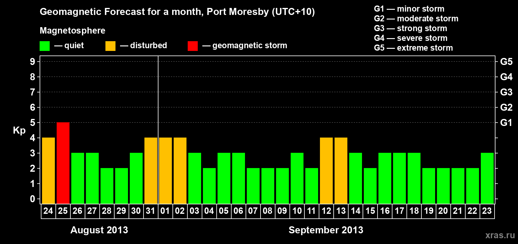 Forecast of the daily maximal value of geomagnetic index&nbsp;Kp for <b>1 month</b> (31 days) <b>from Aug 24, 2013 to Sep 23, 2013</b>