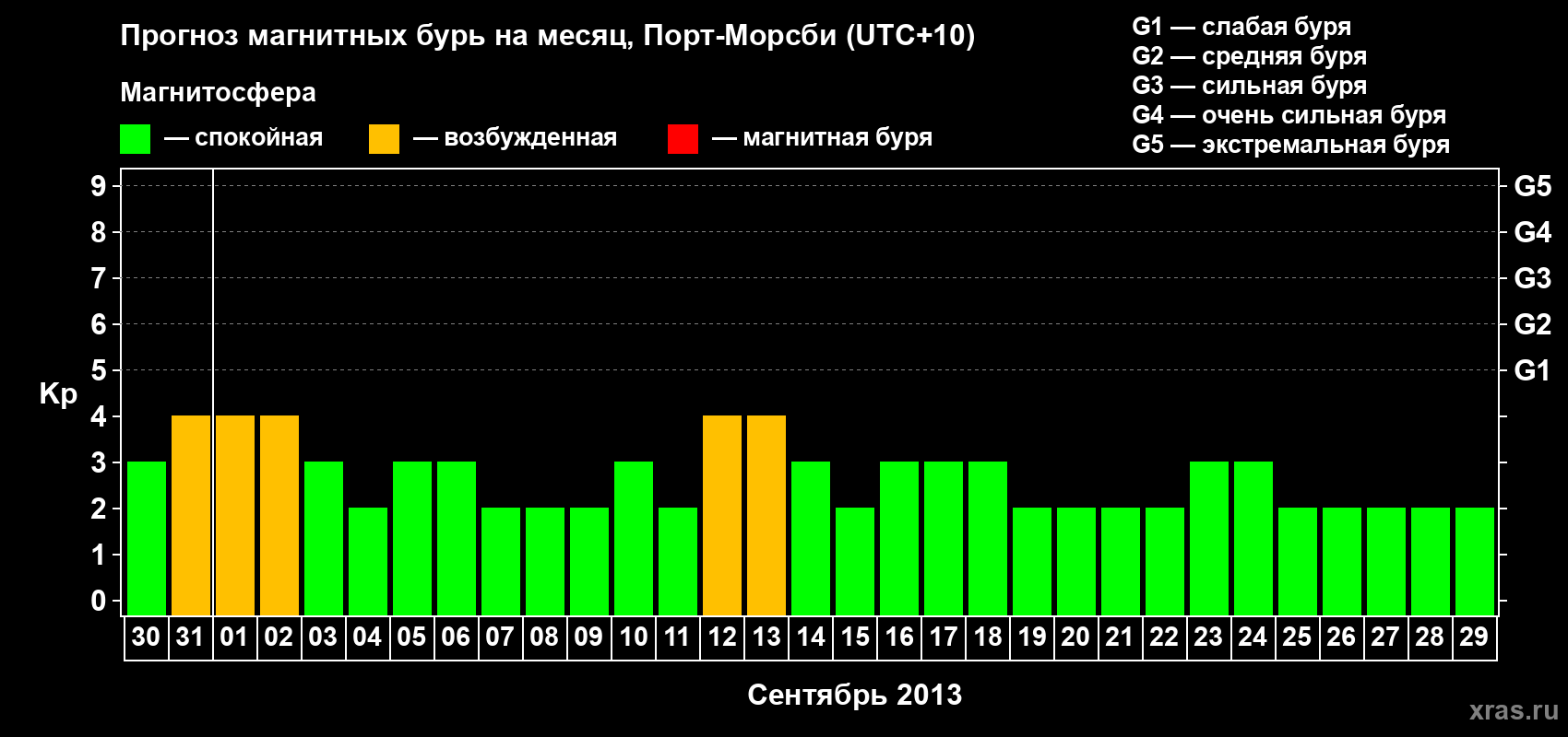 Прогноз максимального суточного геомагнитного индекса&nbsp;Kp на <b>1 месяц</b> (31 день) <b>с 30 августа по 29 сентября 2013 г</b>