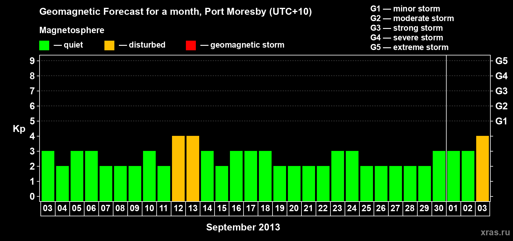 Forecast of the daily maximal value of geomagnetic index Kp for <b>1 month</b> (31 days) <b>from Sep 03, 2013 to Oct 03, 2013</b>