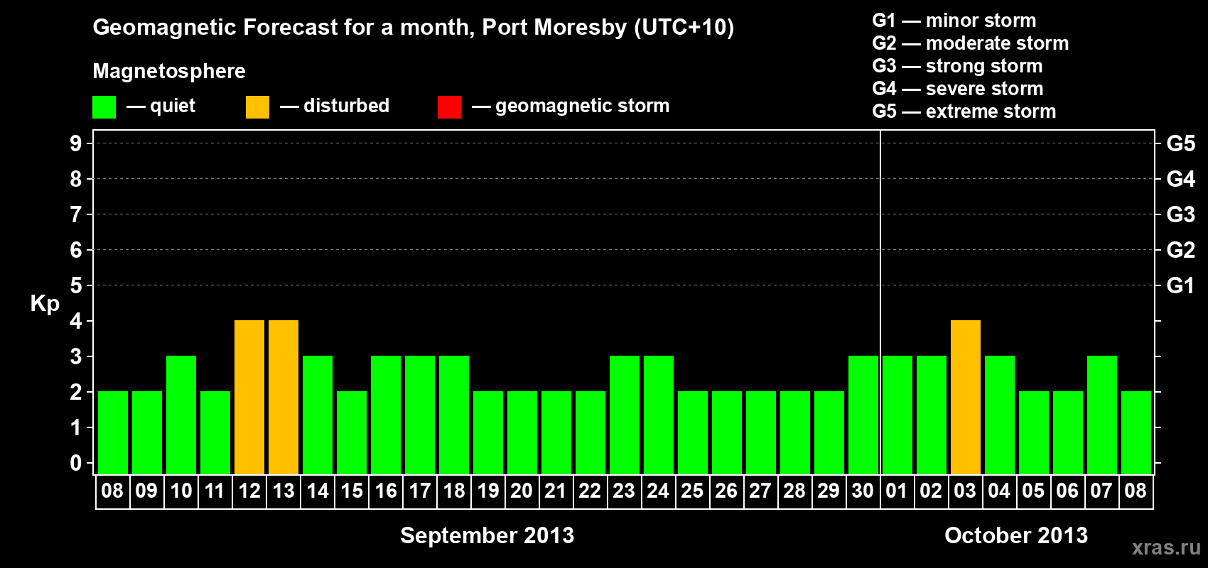 Forecast of the daily maximal value of geomagnetic index Kp for <b>1 month</b> (31 days) <b>from Sep 08, 2013 to Oct 08, 2013</b>