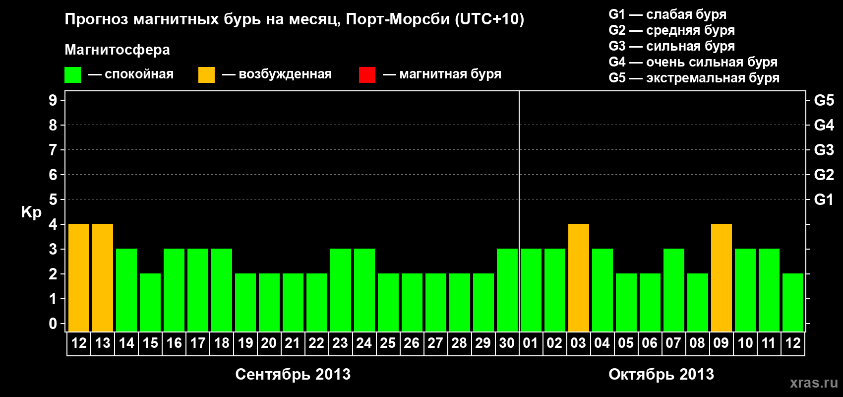Прогноз максимального суточного геомагнитного индекса&nbsp;Kp на <b>1 месяц</b> (31 день) <b>с 12 сентября по 12 октября 2013 г</b>
