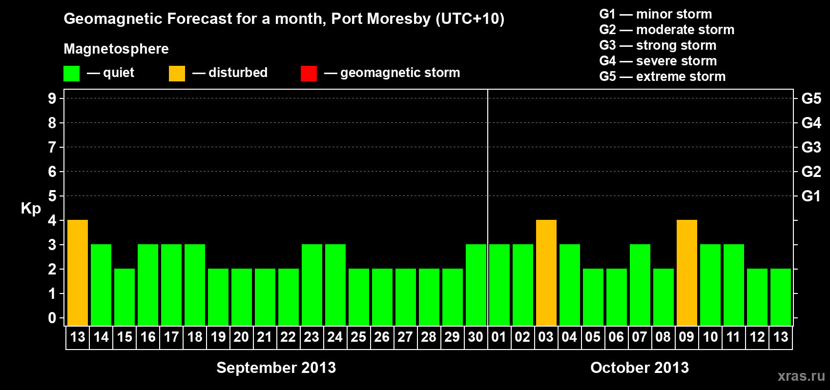 Forecast of the daily maximal value of geomagnetic index Kp for <b>1 month</b> (31 days) <b>from Sep 13, 2013 to Oct 13, 2013</b>