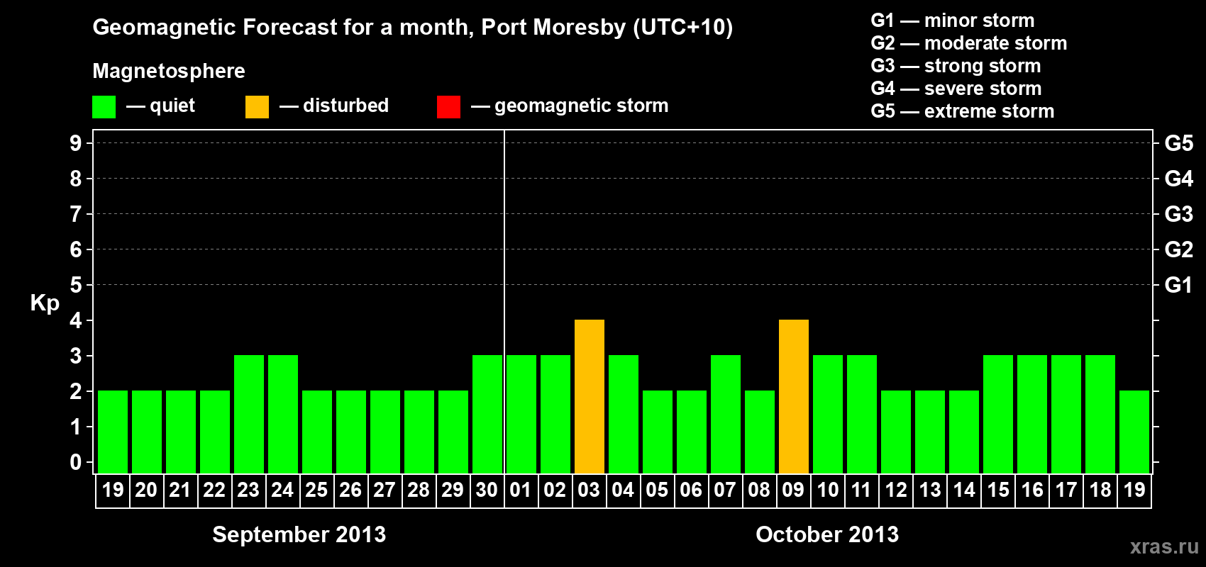 Forecast of the daily maximal value of geomagnetic index Kp for <b>1 month</b> (31 days) <b>from Sep 19, 2013 to Oct 19, 2013</b>