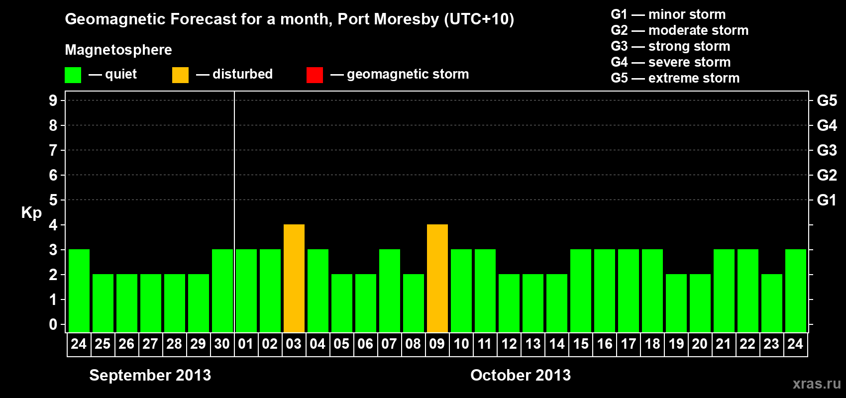 Forecast of the daily maximal value of geomagnetic index Kp for <b>1 month</b> (31 days) <b>from Sep 24, 2013 to Oct 24, 2013</b>