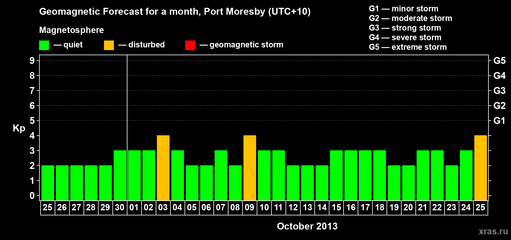 Forecast of the daily maximal value of geomagnetic index Kp for <b>1 month</b> (31 days) <b>from Sep 25, 2013 to Oct 25, 2013</b>