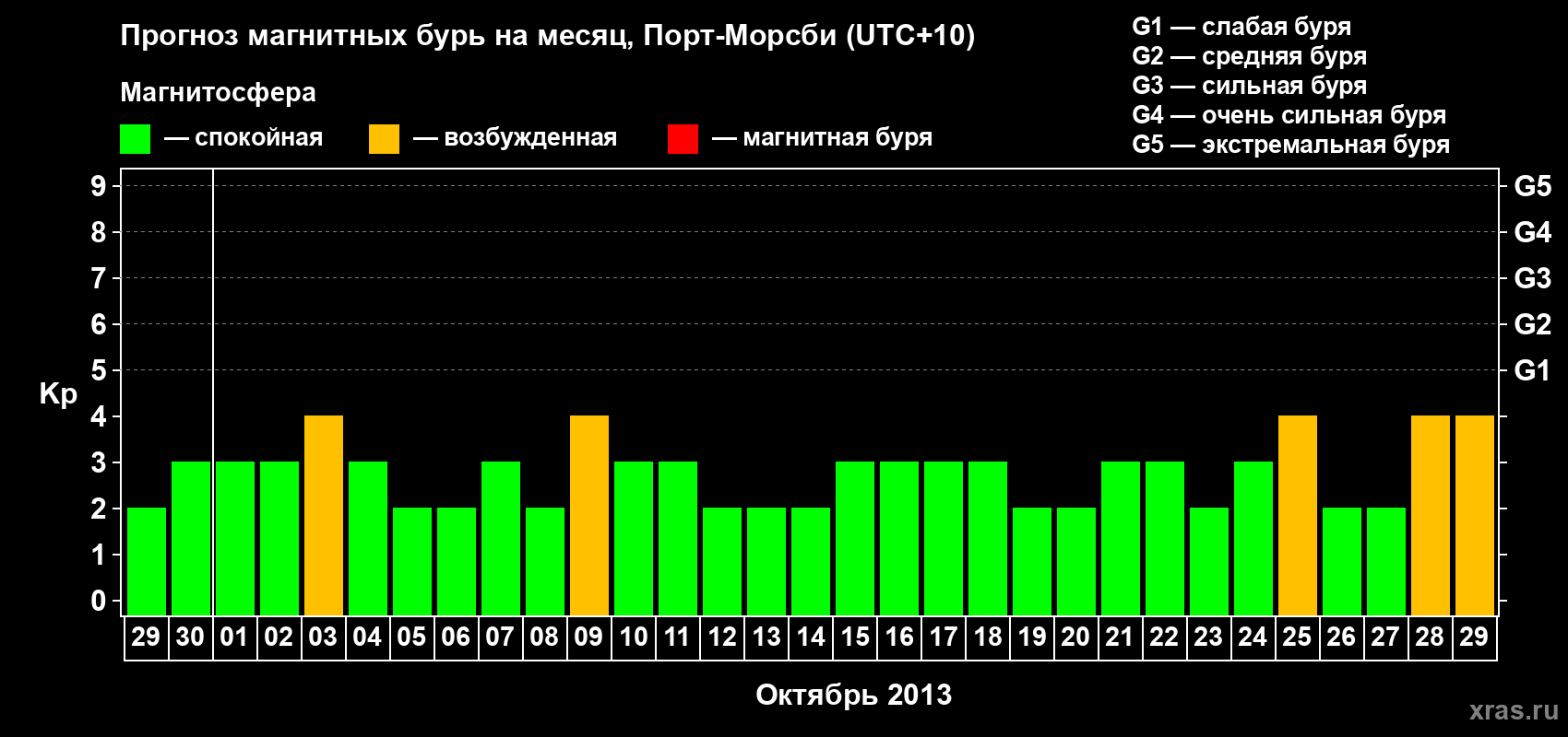Прогноз максимального суточного геомагнитного индекса&nbsp;Kp на <b>1 месяц</b> (31 день) <b>с 29 сентября по 29 октября 2013 г</b>