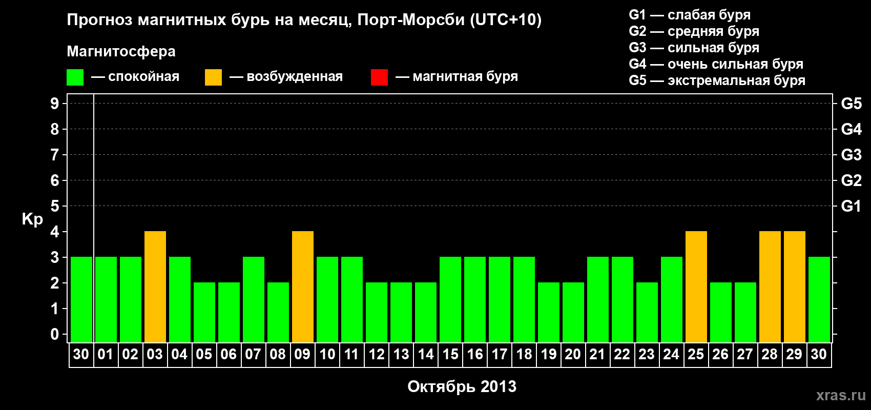 Прогноз максимального суточного геомагнитного индекса&nbsp;Kp на <b>1 месяц</b> (31 день) <b>с 30 сентября по 30 октября 2013 г</b>