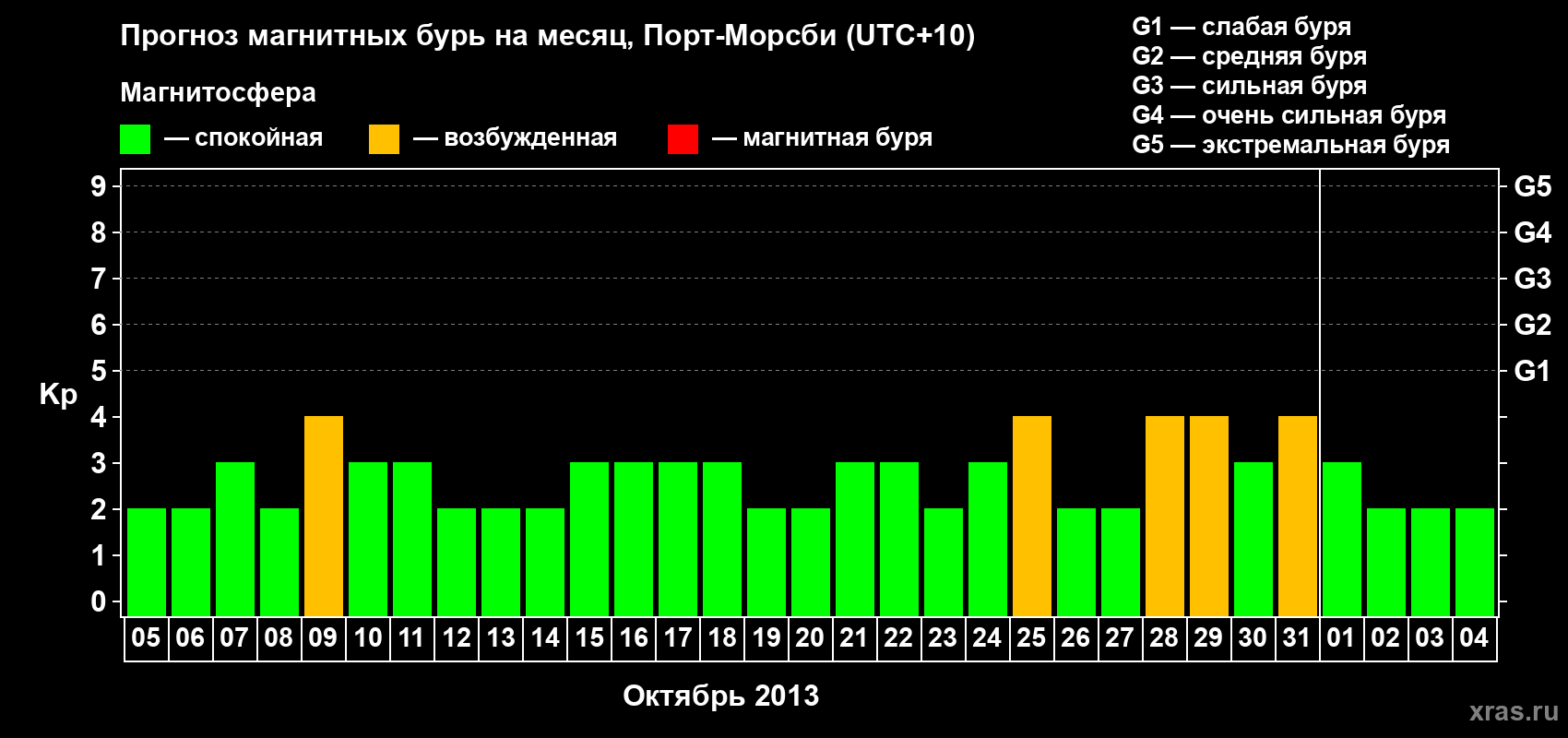 Прогноз максимального суточного геомагнитного индекса&nbsp;Kp на <b>1 месяц</b> (31 день) <b>с 05 октября по 04 ноября 2013 г</b>