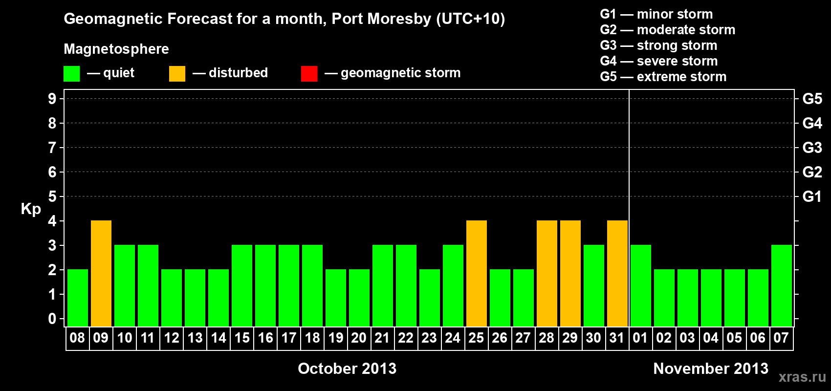 Forecast of the daily maximal value of geomagnetic index&nbsp;Kp for <b>1 month</b> (31 days) <b>from Oct 08, 2013 to Nov 07, 2013</b>