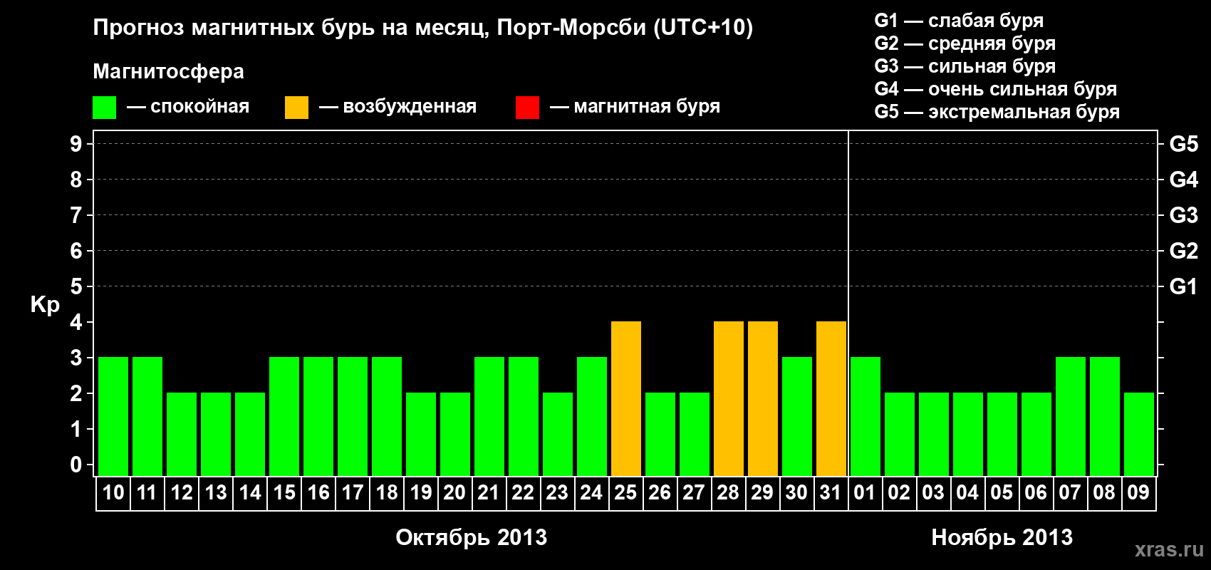 Прогноз максимального суточного геомагнитного индекса Kp на <b>1 месяц</b> (31 день) <b>с 10 октября по 09 ноября 2013 г</b>