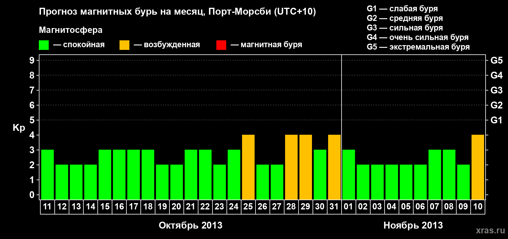 Прогноз максимального суточного геомагнитного индекса Kp на <b>1 месяц</b> (31 день) <b>с 11 октября по 10 ноября 2013 г</b>