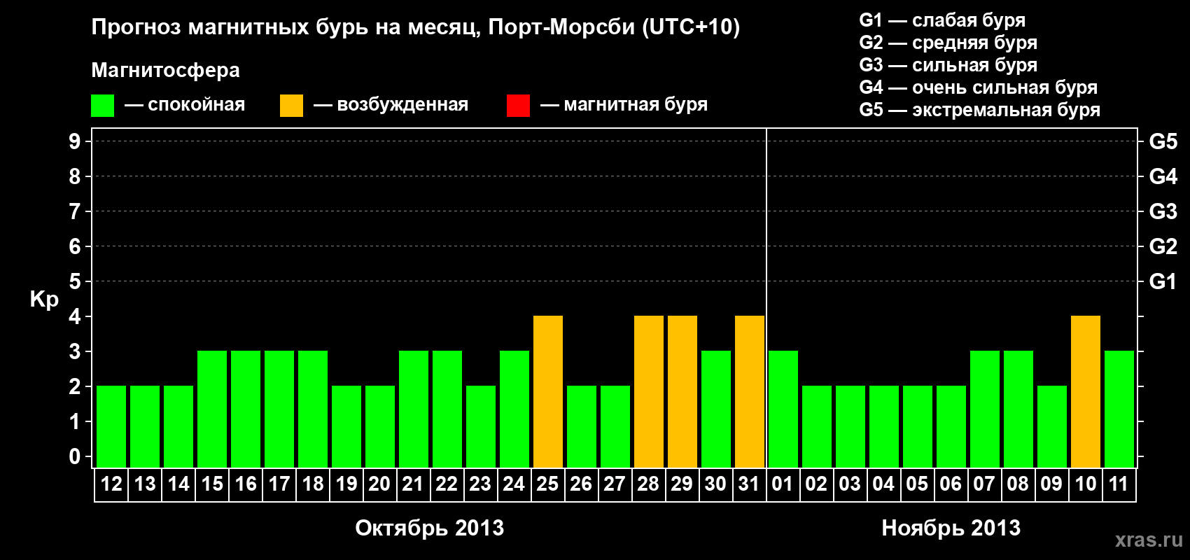 Прогноз максимального суточного геомагнитного индекса Kp на <b>1 месяц</b> (31 день) <b>с 12 октября по 11 ноября 2013 г</b>