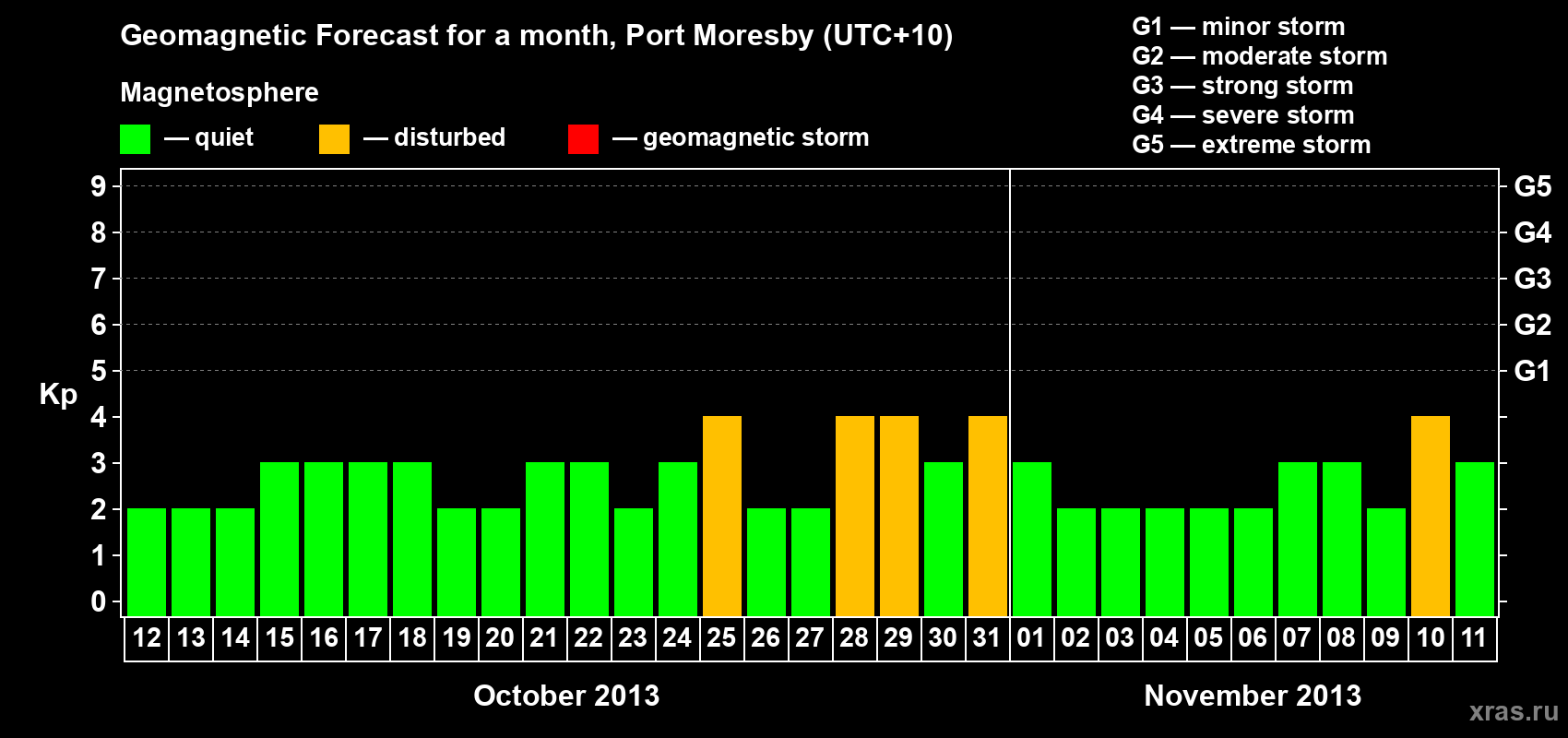 Forecast of the daily maximal value of geomagnetic index&nbsp;Kp for <b>1 month</b> (31 days) <b>from Oct 12, 2013 to Nov 11, 2013</b>