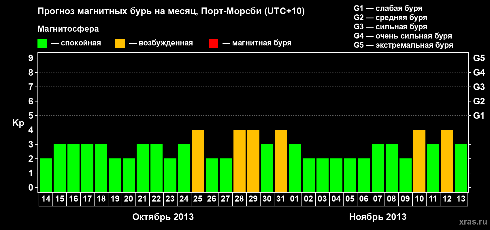 Прогноз максимального суточного геомагнитного индекса Kp на <b>1 месяц</b> (31 день) <b>с 14 октября по 13 ноября 2013 г</b>
