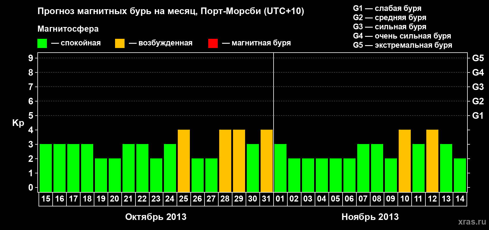 Прогноз максимального суточного геомагнитного индекса Kp на <b>1 месяц</b> (31 день) <b>с 15 октября по 14 ноября 2013 г</b>