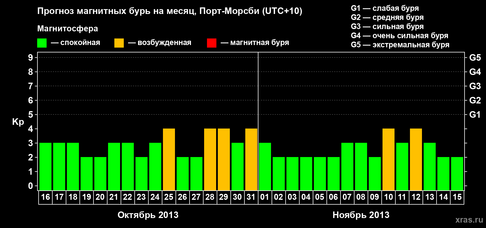 Прогноз максимального суточного геомагнитного индекса Kp на <b>1 месяц</b> (31 день) <b>с 16 октября по 15 ноября 2013 г</b>