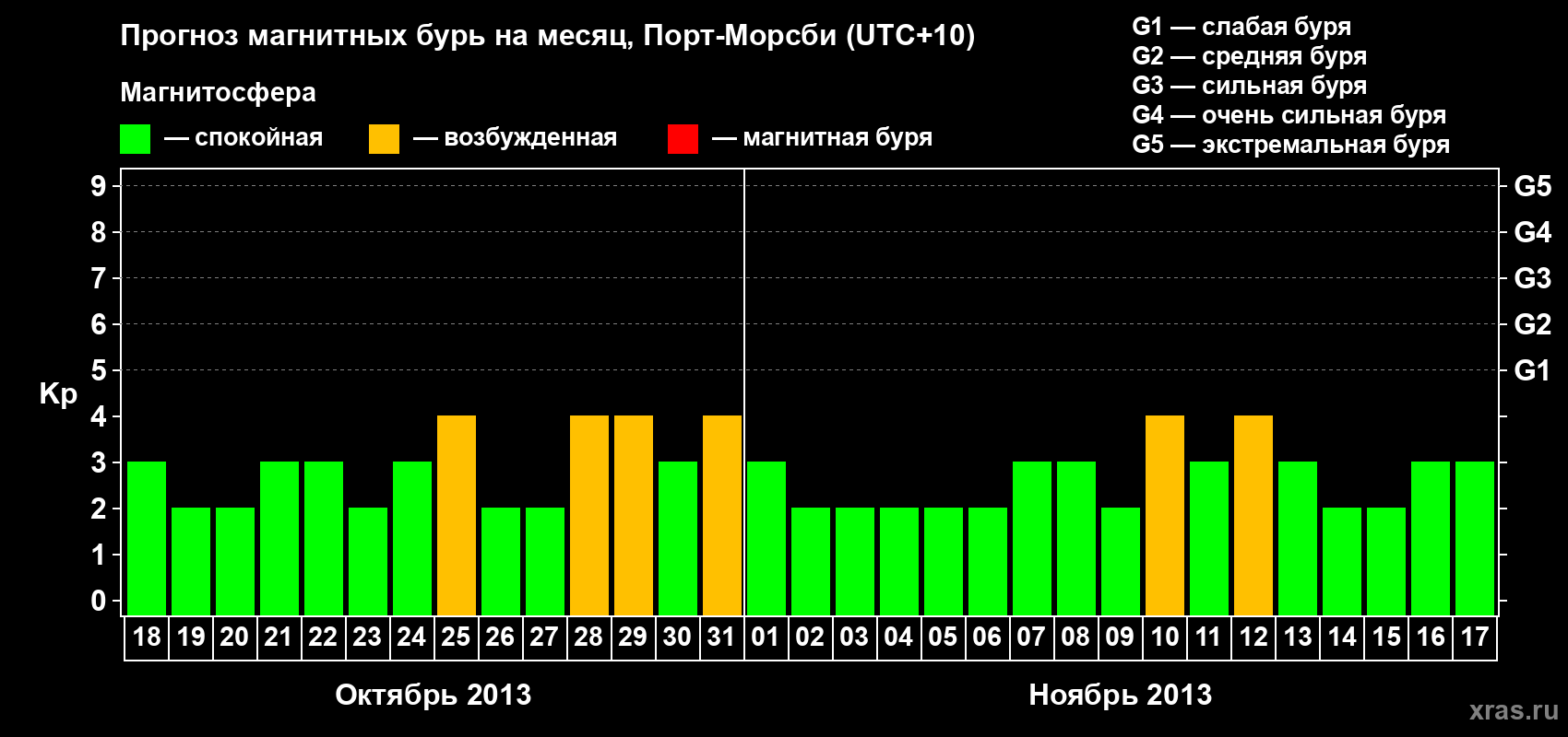 Прогноз максимального суточного геомагнитного индекса Kp на <b>1 месяц</b> (31 день) <b>с 18 октября по 17 ноября 2013 г</b>