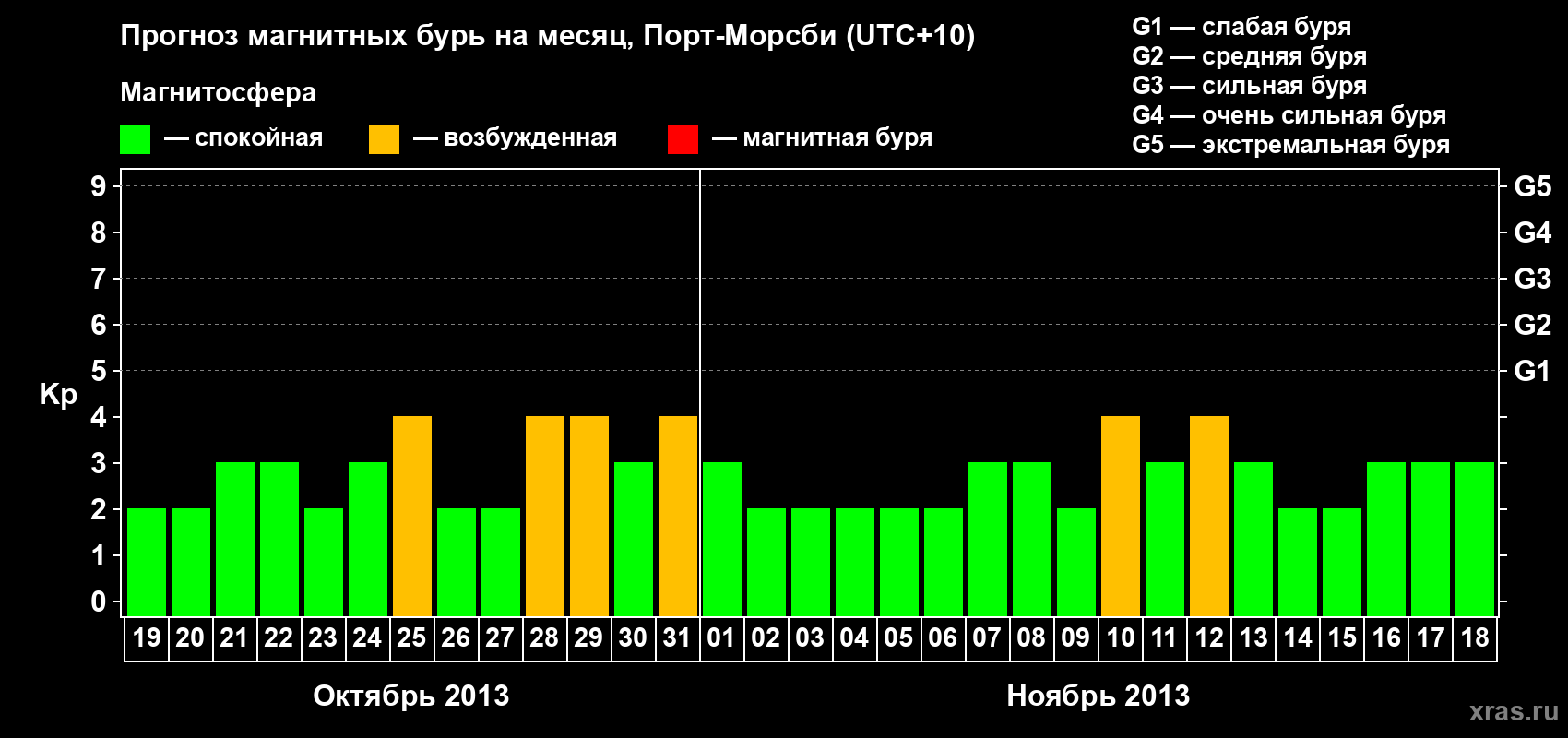 Прогноз максимального суточного геомагнитного индекса Kp на <b>1 месяц</b> (31 день) <b>с 19 октября по 18 ноября 2013 г</b>