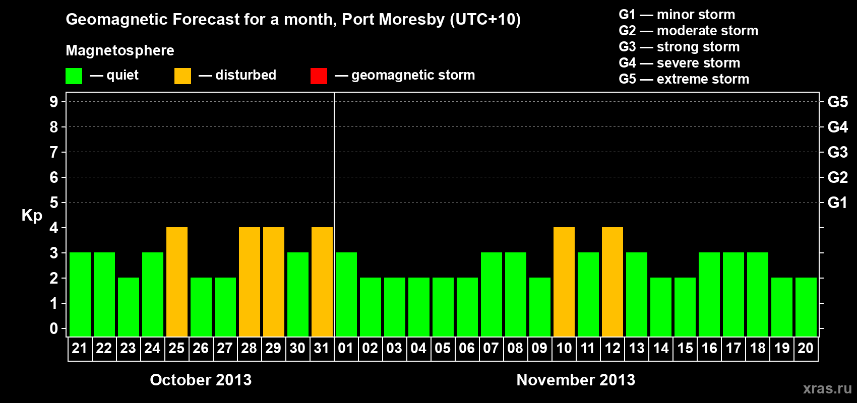 Forecast of the daily maximal value of geomagnetic index&nbsp;Kp for <b>1 month</b> (31 days) <b>from Oct 21, 2013 to Nov 20, 2013</b>