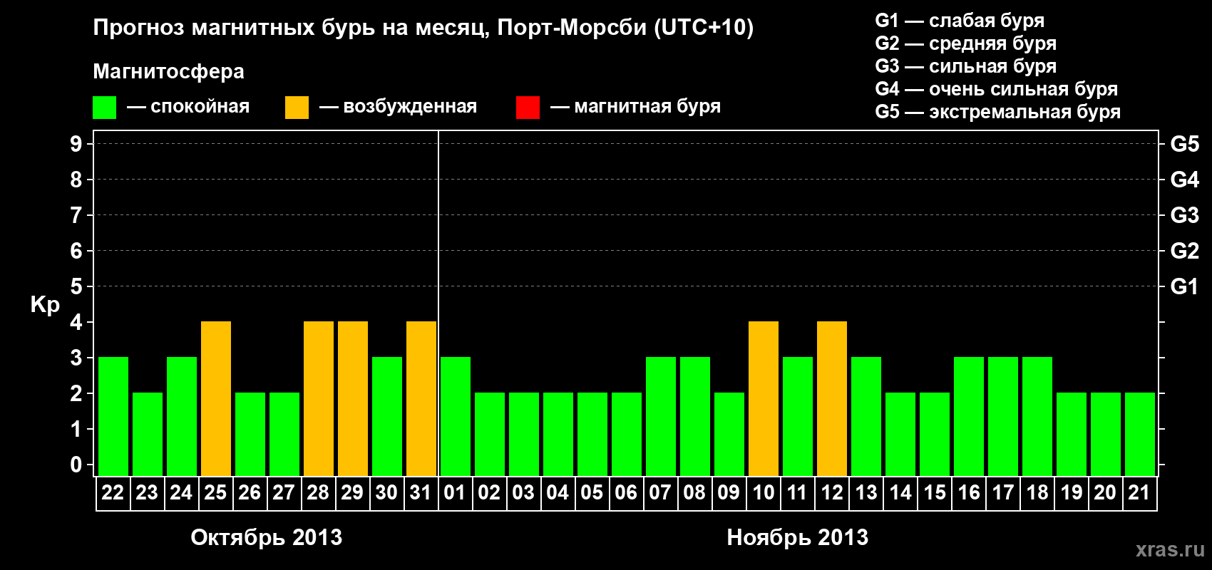 Прогноз максимального суточного геомагнитного индекса Kp на <b>1 месяц</b> (31 день) <b>с 22 октября по 21 ноября 2013 г</b>