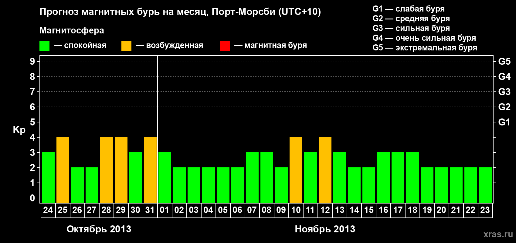 Прогноз максимального суточного геомагнитного индекса Kp на <b>1 месяц</b> (31 день) <b>с 24 октября по 23 ноября 2013 г</b>