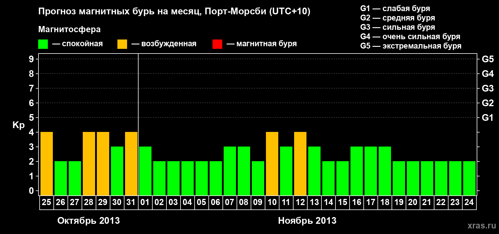 Прогноз максимального суточного геомагнитного индекса Kp на <b>1 месяц</b> (31 день) <b>с 25 октября по 24 ноября 2013 г</b>