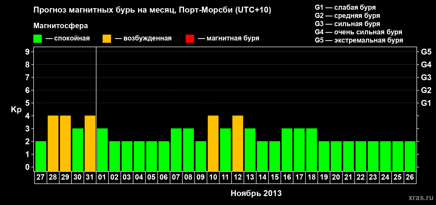 Прогноз максимального суточного геомагнитного индекса Kp на <b>1 месяц</b> (31 день) <b>с 27 октября по 26 ноября 2013 г</b>