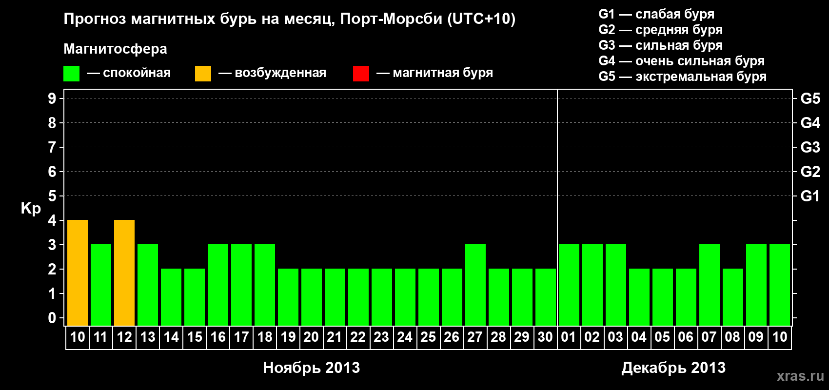 Прогноз максимального суточного геомагнитного индекса Kp на <b>1 месяц</b> (31 день) <b>с 10 ноября по 10 декабря 2013 г</b>