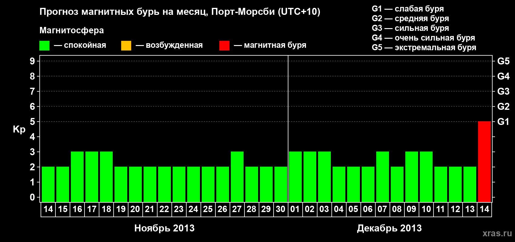 Прогноз максимального суточного геомагнитного индекса Kp на <b>1 месяц</b> (31 день) <b>с 14 ноября по 14 декабря 2013 г</b>