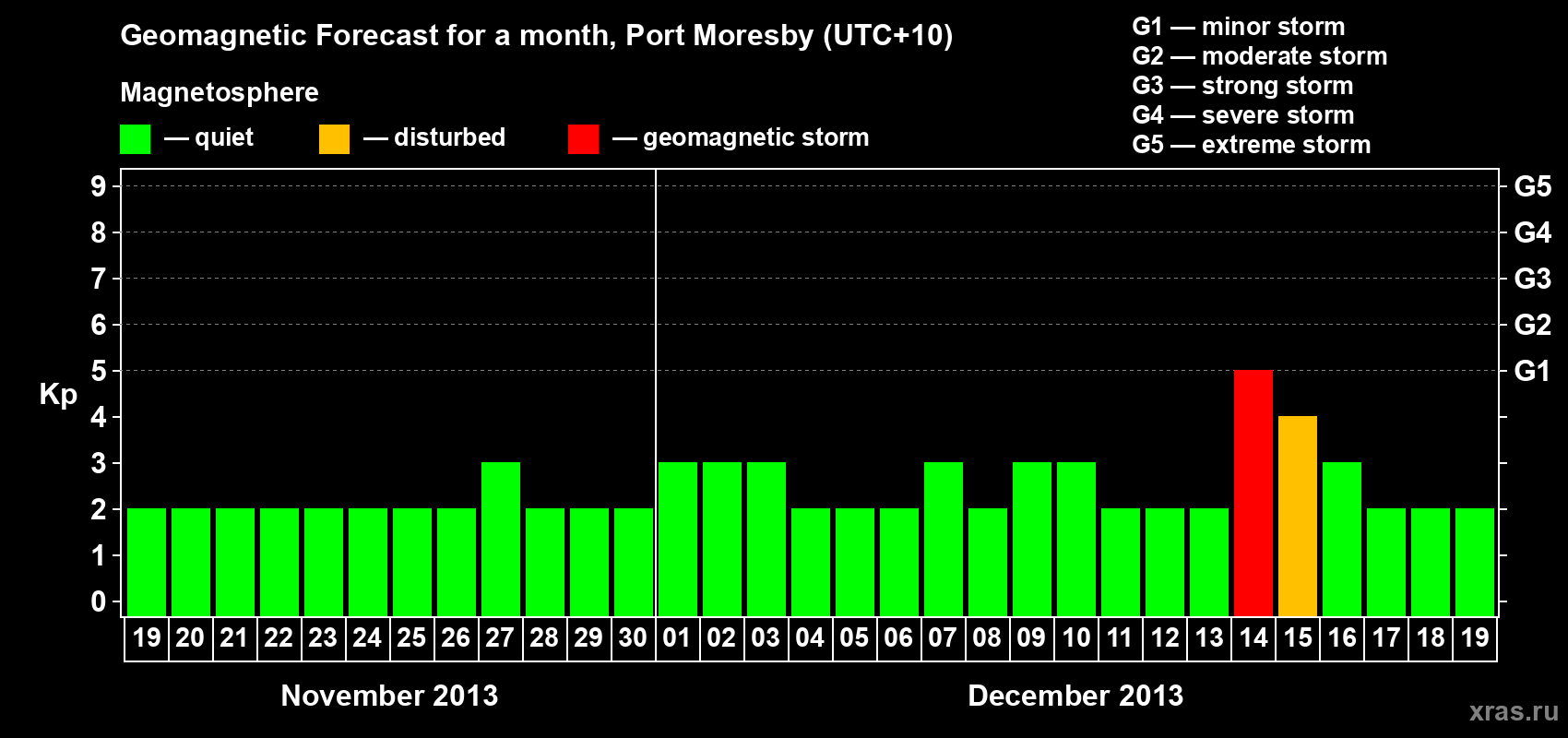 Forecast of the daily maximal value of geomagnetic index&nbsp;Kp for <b>1 month</b> (31 days) <b>from Nov 19, 2013 to Dec 19, 2013</b>