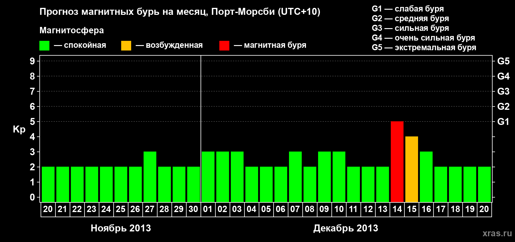 Прогноз максимального суточного геомагнитного индекса&nbsp;Kp на <b>1 месяц</b> (31 день) <b>с 20 ноября по 20 декабря 2013 г</b>
