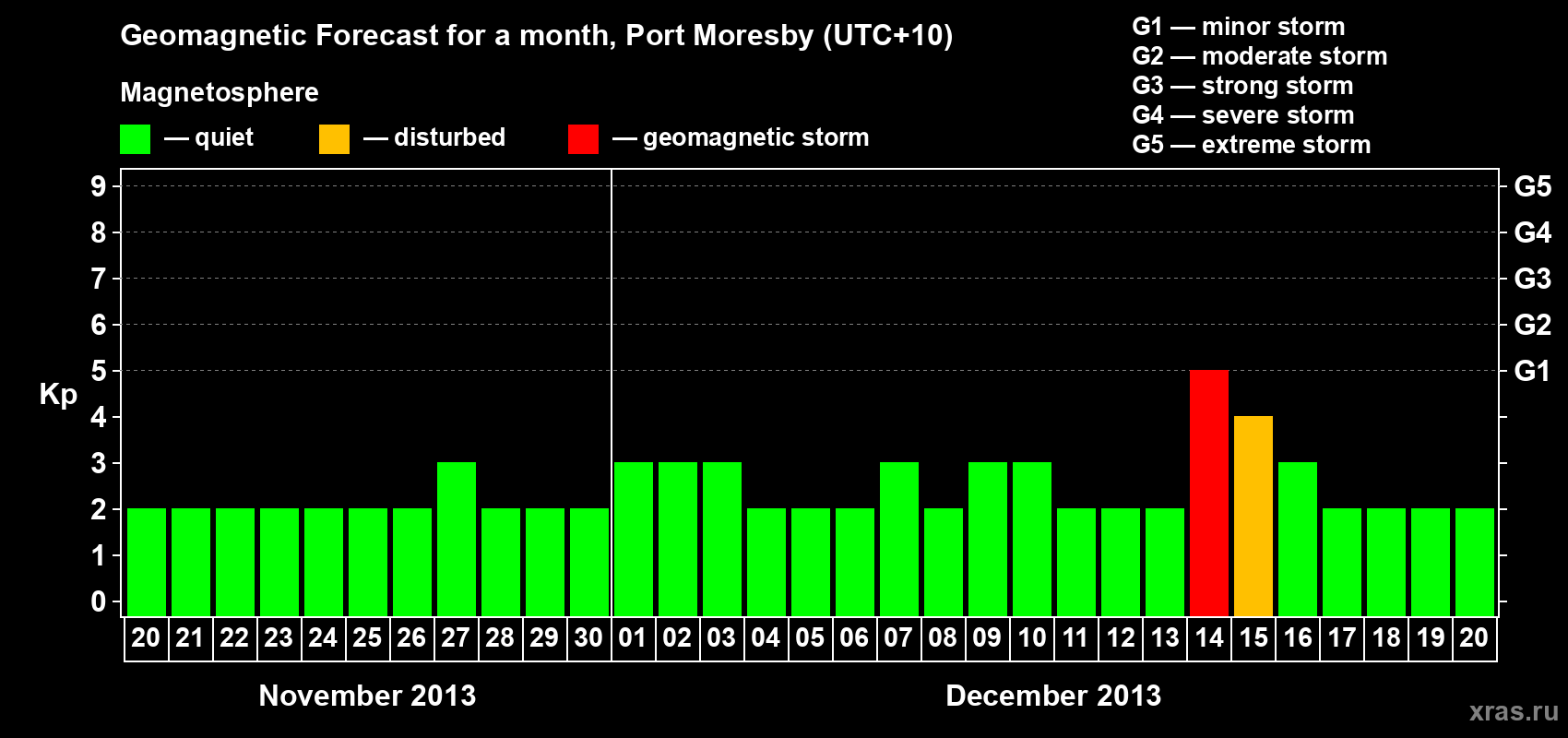 Forecast of the daily maximal value of geomagnetic index&nbsp;Kp for <b>1 month</b> (31 days) <b>from Nov 20, 2013 to Dec 20, 2013</b>