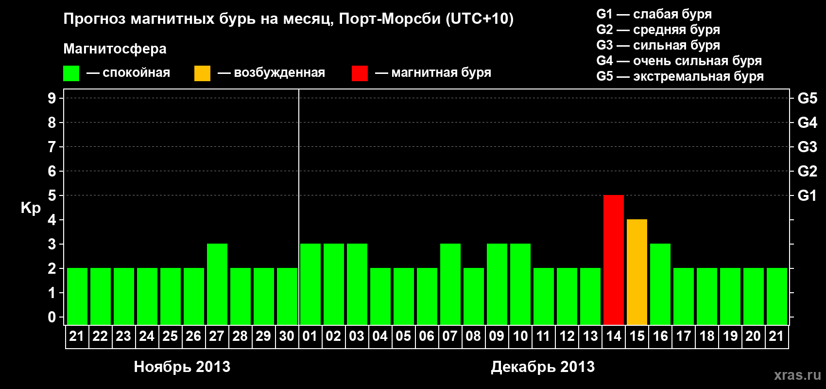 Прогноз максимального суточного геомагнитного индекса&nbsp;Kp на <b>1 месяц</b> (31 день) <b>с 21 ноября по 21 декабря 2013 г</b>