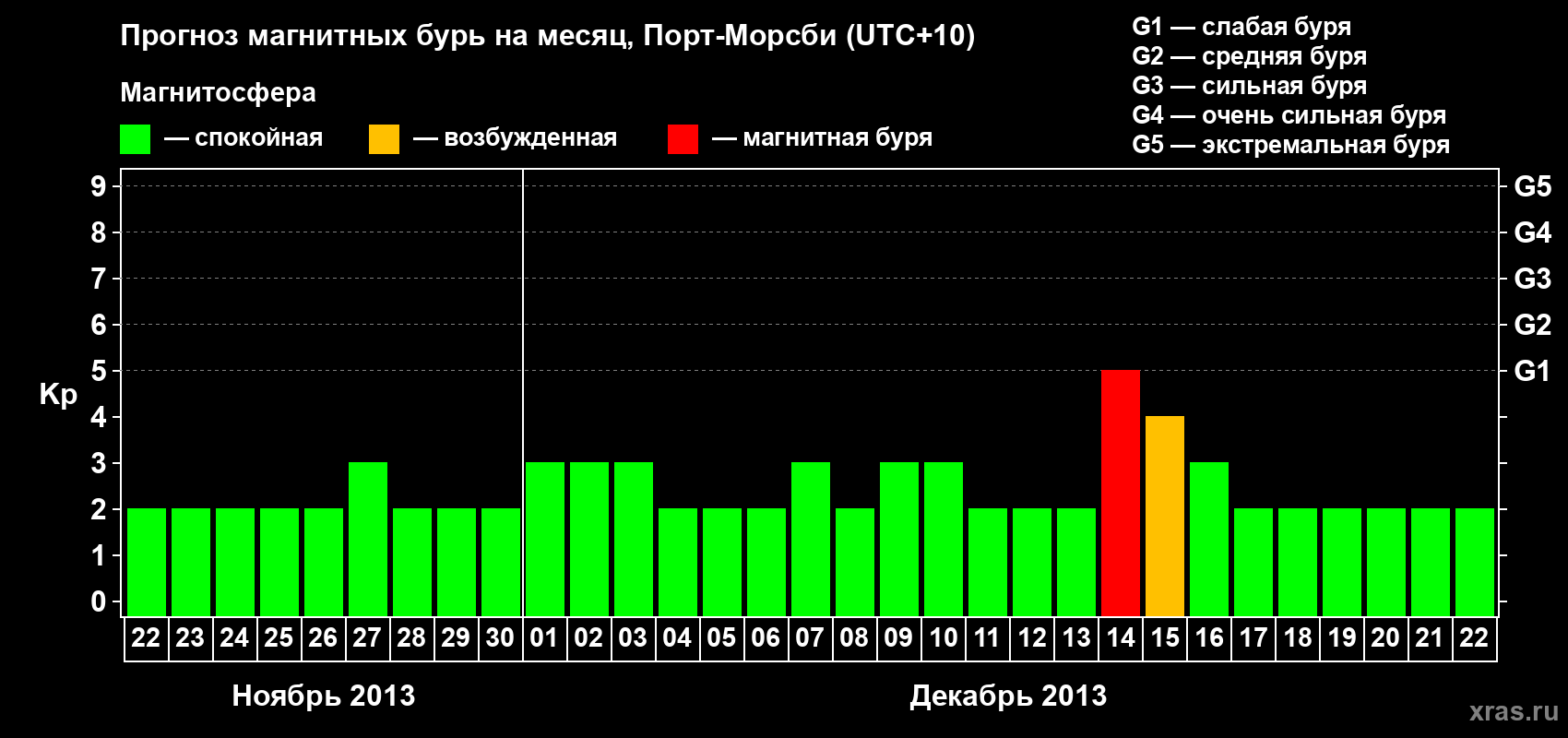 Прогноз максимального суточного геомагнитного индекса Kp на <b>1 месяц</b> (31 день) <b>с 22 ноября по 22 декабря 2013 г</b>