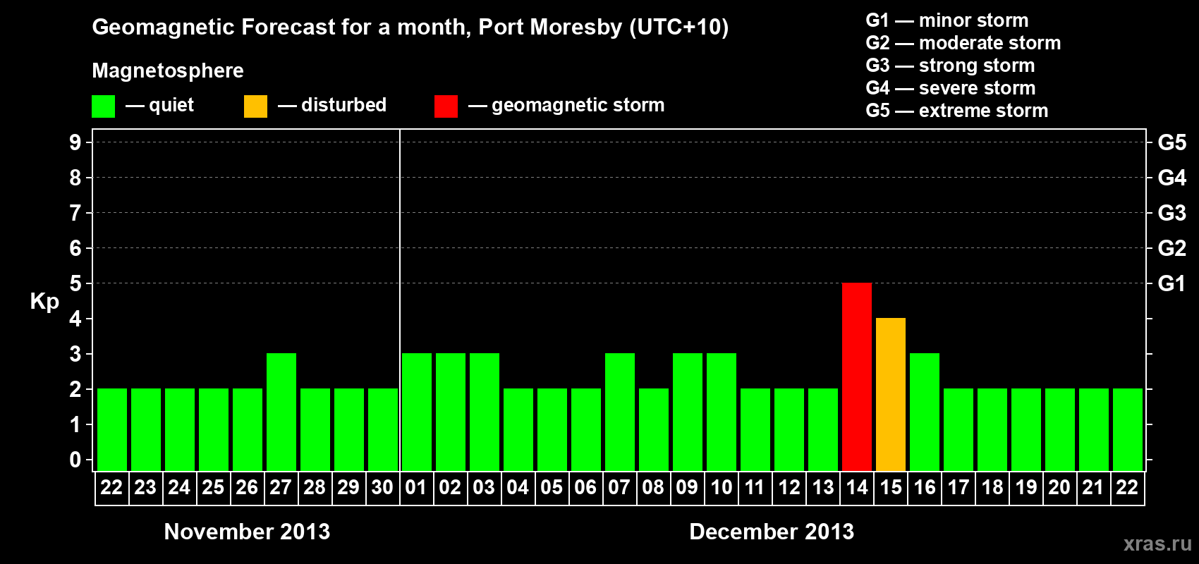 Forecast of the daily maximal value of geomagnetic index&nbsp;Kp for <b>1 month</b> (31 days) <b>from Nov 22, 2013 to Dec 22, 2013</b>