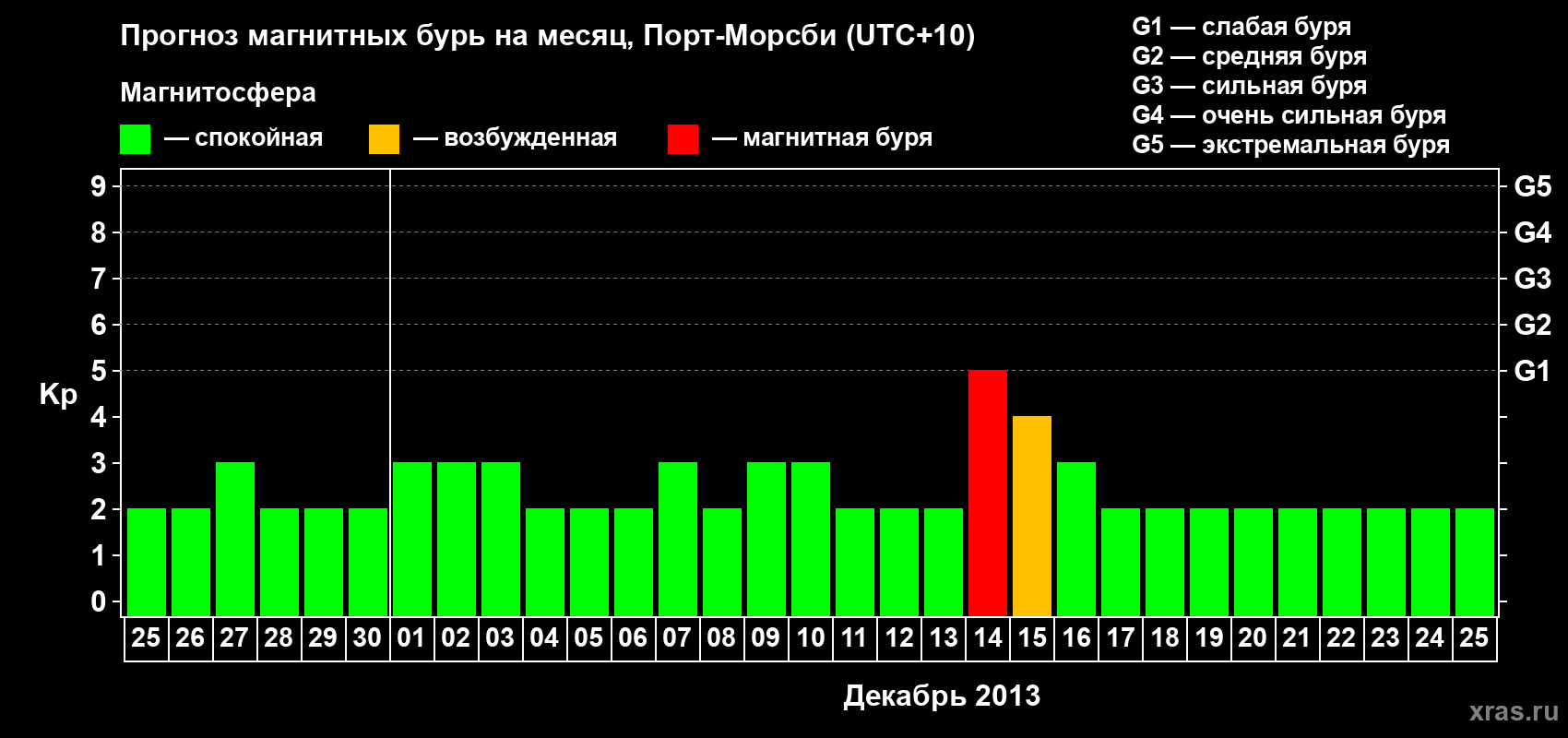 Прогноз максимального суточного геомагнитного индекса Kp на <b>1 месяц</b> (31 день) <b>с 25 ноября по 25 декабря 2013 г</b>