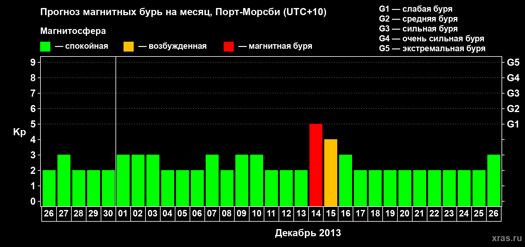 Прогноз максимального суточного геомагнитного индекса Kp на <b>1 месяц</b> (31 день) <b>с 26 ноября по 26 декабря 2013 г</b>