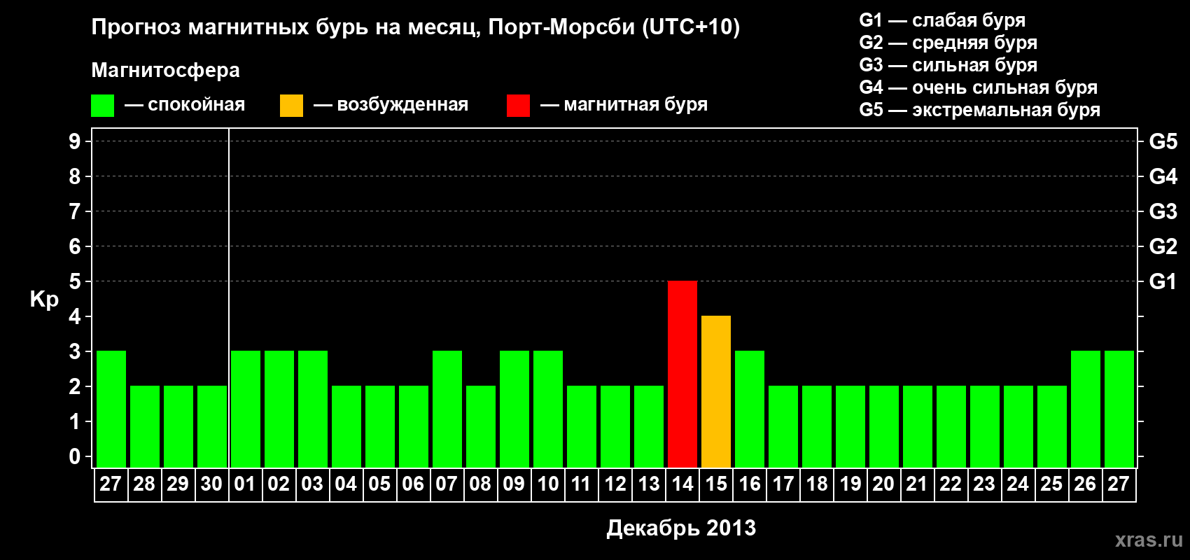 Прогноз максимального суточного геомагнитного индекса Kp на <b>1 месяц</b> (31 день) <b>с 27 ноября по 27 декабря 2013 г</b>